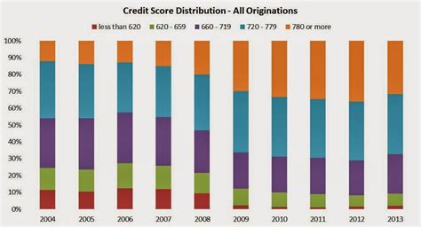 Credit Score Distribution For All Mortgage Originations Since 2004 Abi