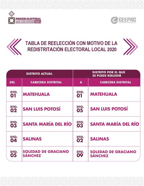 Actualiza Ceepac Lineamientos Para La Reelección