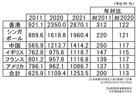 過去最高！高級日本酒がじわじわ売れ始めたワケ 国内消費低迷､輸出絶好調の現状を読み解く 食品 東洋経済オンライン