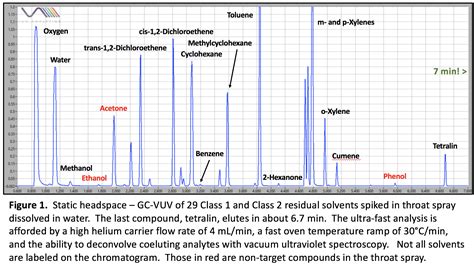 Residual Solvent Analysis Speed Up Your Analyses Vuv Analytics