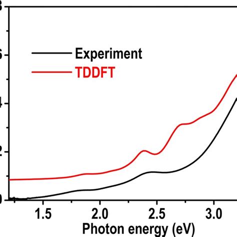 Experimental Black Curve And Simulated Red Curve Uv−vis Absorption