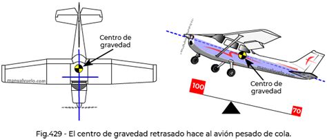 Como Poner El Centro De Gravedad De Un Avion Rc Estabilidad Estatica