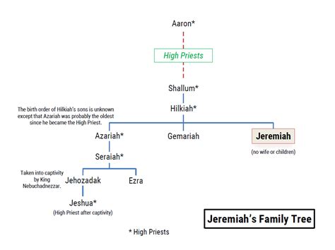 Jeremiah: Family trees - Bible Tales Online