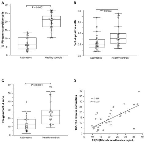 Intracellular Th1 And Th2 Cytokines Ad Box And Whiskers Plot Of A