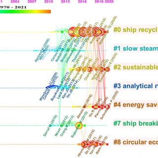 A Timeline View Of The Clusters Of Document Co Citations From To