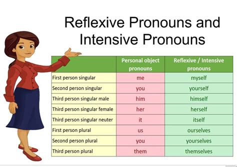 Reflexive Pronouns and Intensive Pronouns in English | Reflexive pronoun, Intensive pronouns ...