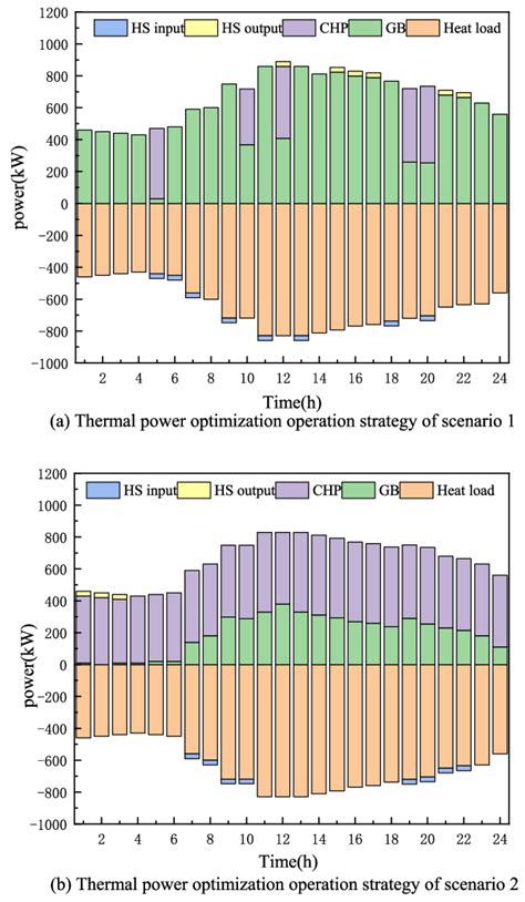 Thermal power optimization operation strategy comparison. | Download ...