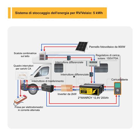 Batterie Al Litio Per Camper Guida All Installazione E Vantaggi