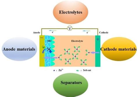 Recent Research Progress Into Zinc Ion Battery Solid Electrolyte