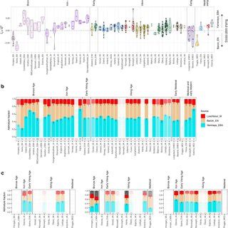 Ancestry Modelling For Distal Sources A Contrasting Allele Sharing