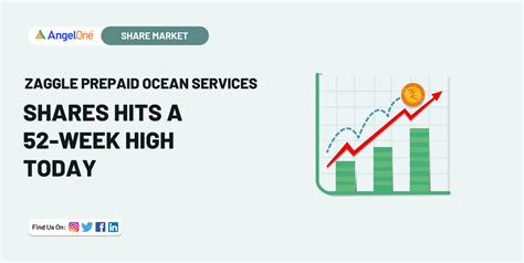 Zaggle Hits 52 Week High Following 20 Million Deal Angel One