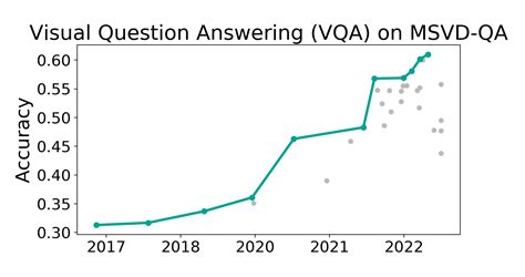 MSVD QA Benchmark Visual Question Answering VQA Papers With Code