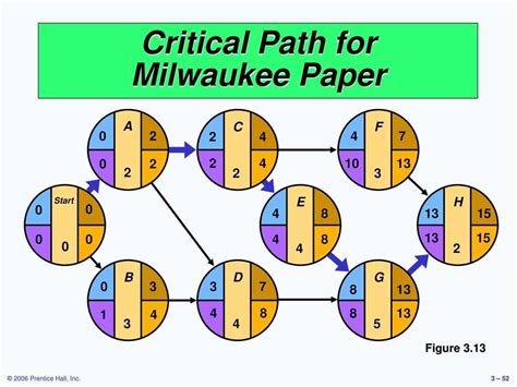 The Importance of Aon Network Diagram and Critical Path in Efficient ...