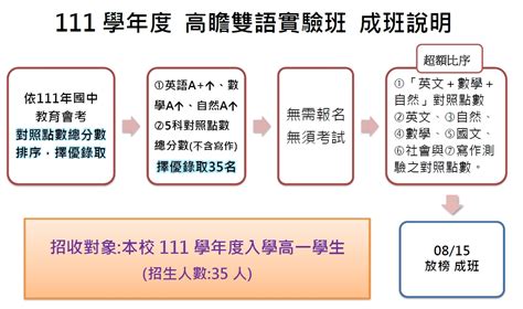 111學年度起，本校特色班級「高瞻班」轉型為「高瞻雙語實驗班」