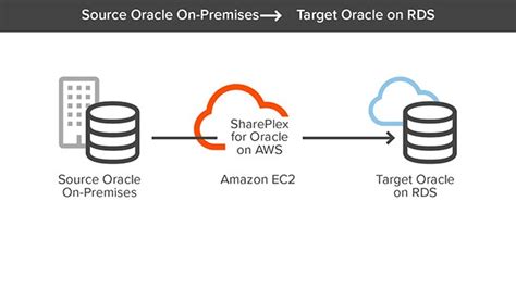 Aws Database Cloud Migration Tools And Services By Shareplex