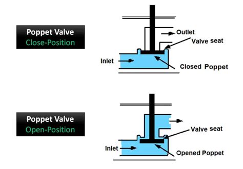 What is Poppet Valve? When we Use a Poppet Valve?