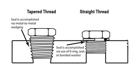 Understanding Performance Fittings Straight And An Threads Vs