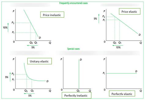 Price Elasticity Of Demand Ped Economics 101