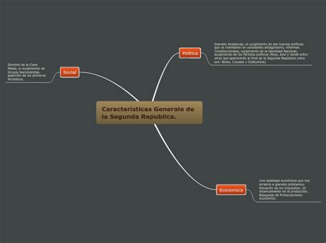 Caracter Sticas Generale De La Segunda Rep Mind Map