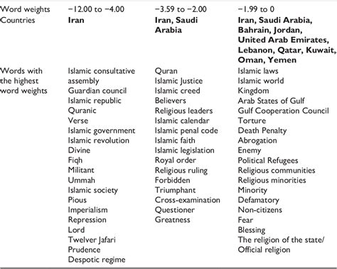 Table 1 From The Ideological Dimensionality In The Middle Eastern And