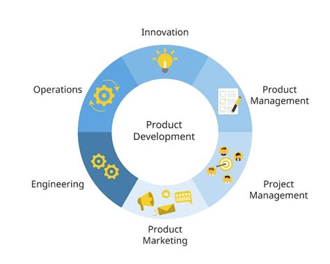 Le Processus De Développement De Produit Est Un Plan En Six étapes Qui