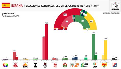 Espa A Elecciones Generales De El Electoral Elecciones Y