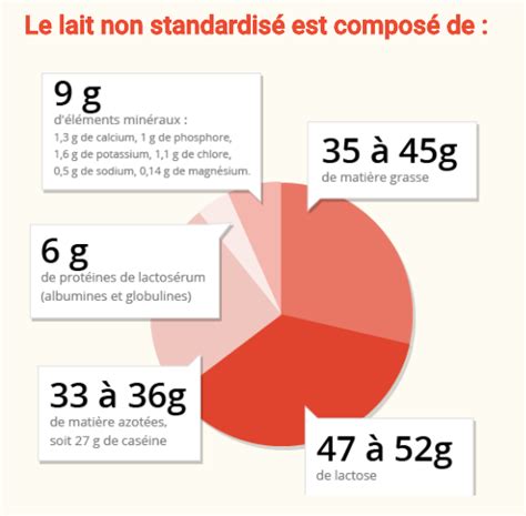 Le lait composition nutritionnelle procédés de fabrication critères