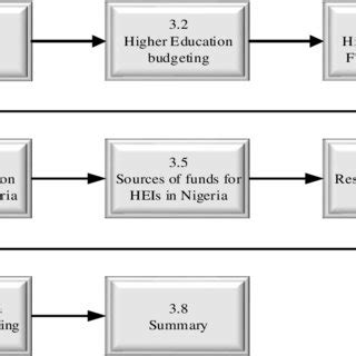 1: Outline of Chapter Three | Download Scientific Diagram