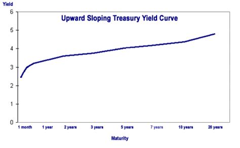 Understanding Bond Yield And Return