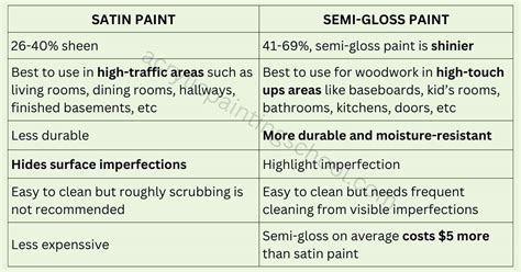 Decide On Satin Vs Semi Gloss Paint What S The Difference Acrylic Painting School