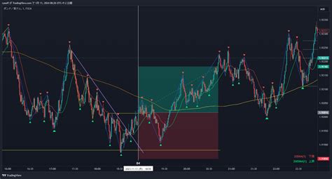 Fx Gbpaud Chart Image By Ryouff Tradingview