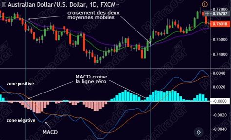 Macd Moving Average Un Indicateur Technique D Couvrir Mr Trader