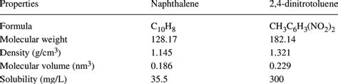 Physical And Chemical Properties Of Naphthalene And Dinitrotoluene