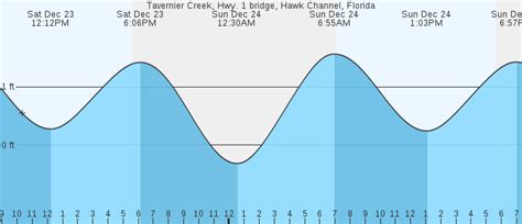 Tavernier Creek, Hwy 1 bridge, Hawk Channel, FL Tides :: MarineWeather.net