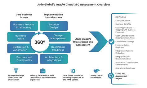 Oracle Cloud Readiness Assessment Jade Global