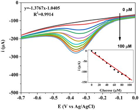 Quantification Of Glucose By Cathodic Stripping Voltammetry Download