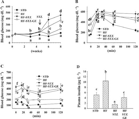 Figure From Genistein Ameliorates Hyperglycemia In A Mouse Model Of