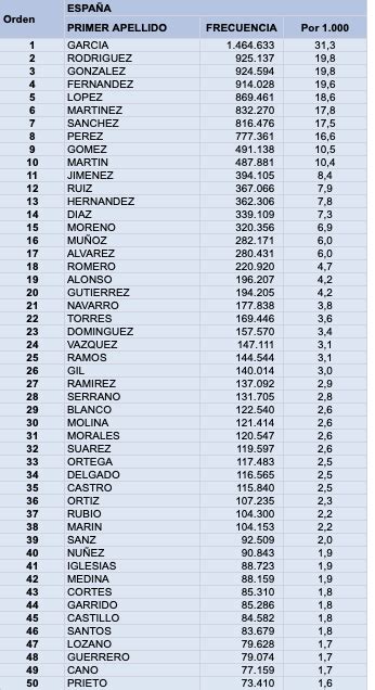 Lista de los 50 apellidos más comunes de España Forocoches