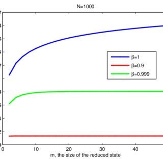 Entropy V S The Size Of Reduced State With Fixed Boundaries For