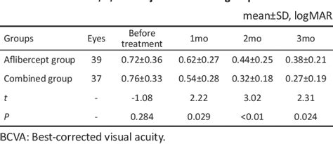 Table 2 From Aflibercept Combined With Triamcinolone Acetonide In The