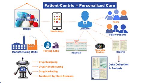 Benefits Of Using Ai In Drug Development Incl Discovery Marketing Proxzar