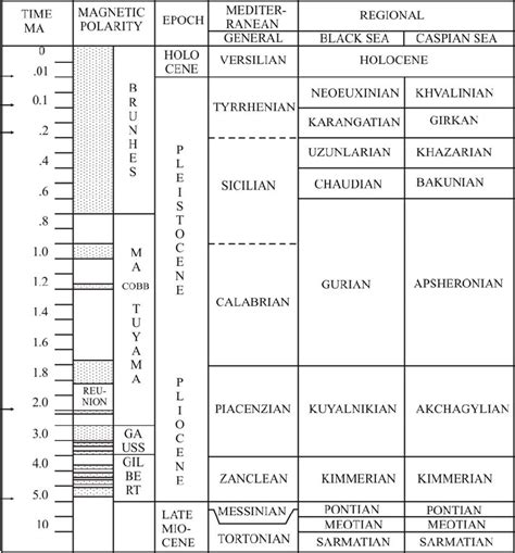 Correlation Of The Late Miocene Pleistocene Stratigraphic Schemes Of Download Scientific