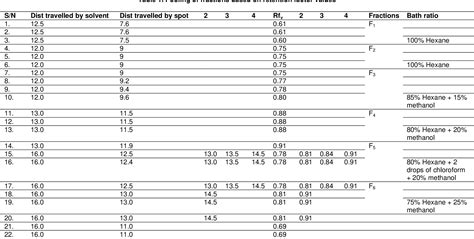 Table 1 From Phytochemical Composition And Anti Motility Effects Of