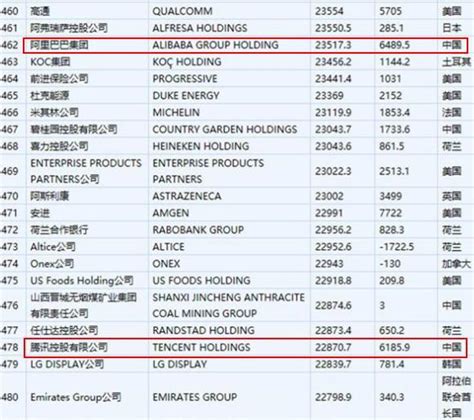 華為相較於阿里、騰訊位於世界500強靠前，但這個排名並沒有意義 每日頭條