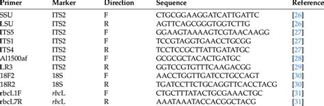 List Of Primers Used For Amplification Of 18S RDNA ITS1 RDNA ITS2