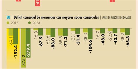 Aranceles A China Perfilan Mayores Exportaciones De M Xico A Eu