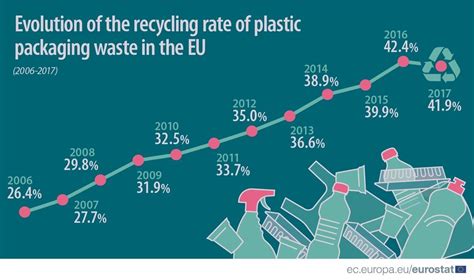 What Are The Regulations For The Use Of Recycled Plastic Plastics