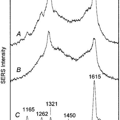 Raman Spectrum Of Aqueous Pyridine M A Sers Spectra Of Pyridine