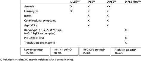 Prognosis in Primary Myelofibrosis | Download Scientific Diagram