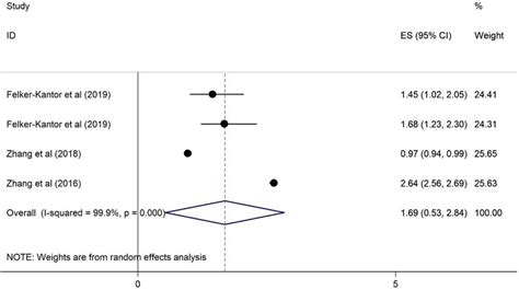 Forest Plots For The Association Of Hrs And Alcohol Use Disorder Among